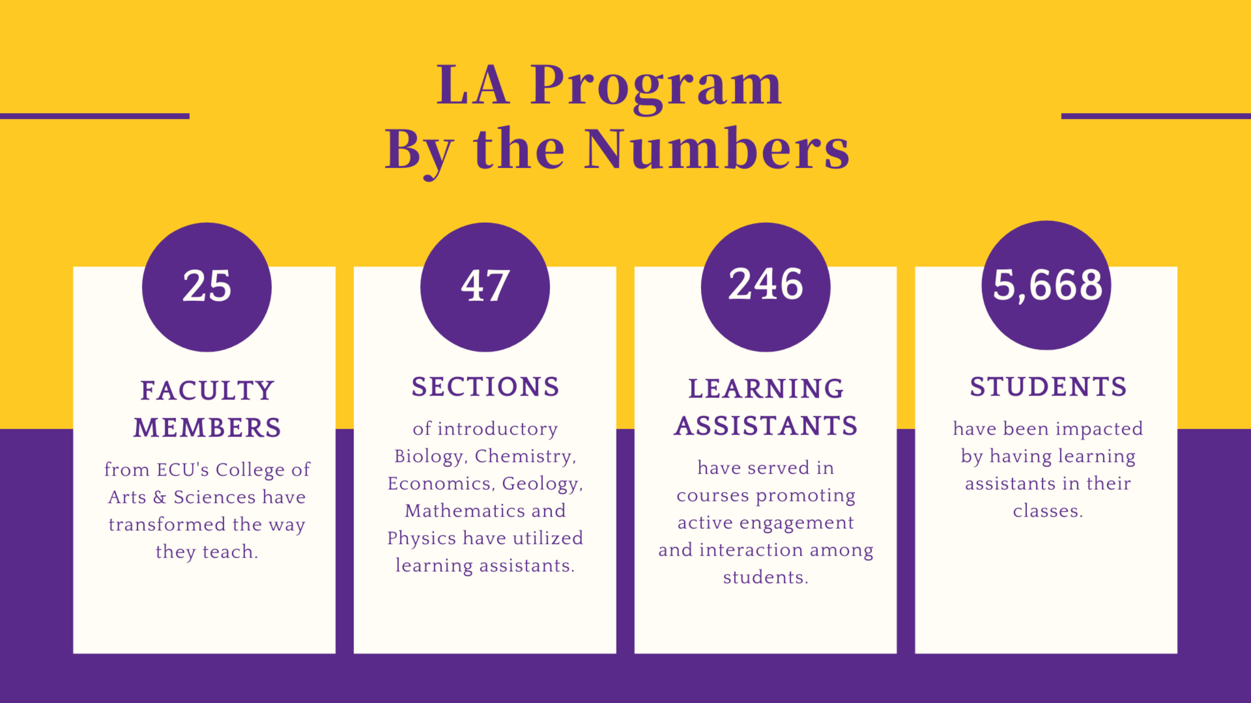 LA Program Stats